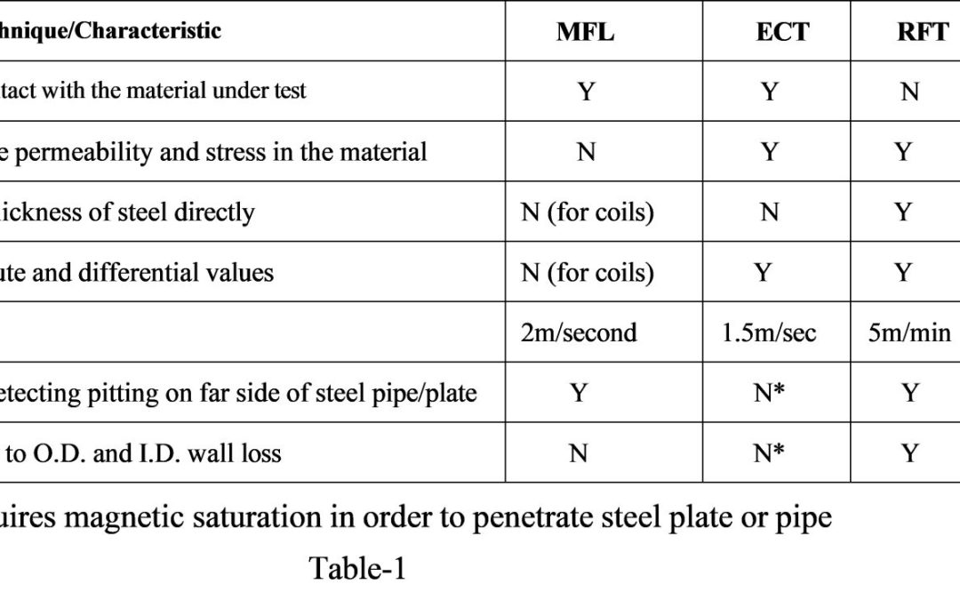 Increased Use of Remote Field Technology for In-Line Inspection of Pipelines