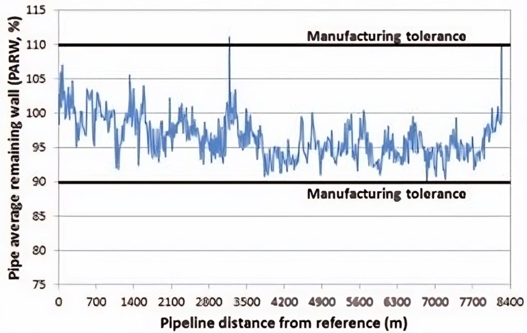 A plot of pipe joint average wall thickness versus pipeline distance for a 6 in. HDPE pipe. 